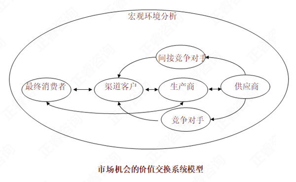 【營銷管理】如何分析市場機會？市場機會分析矩陣