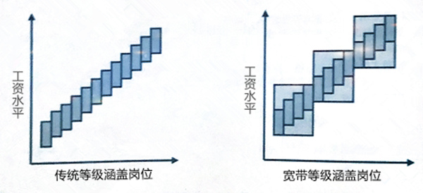 【薪酬管理】什么是寬帶薪酬？寬帶薪酬的作用