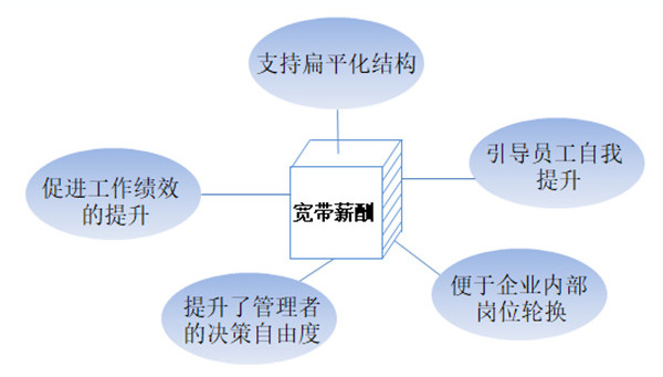 【薪酬管理】什么是寬帶薪酬？寬帶薪酬的作用