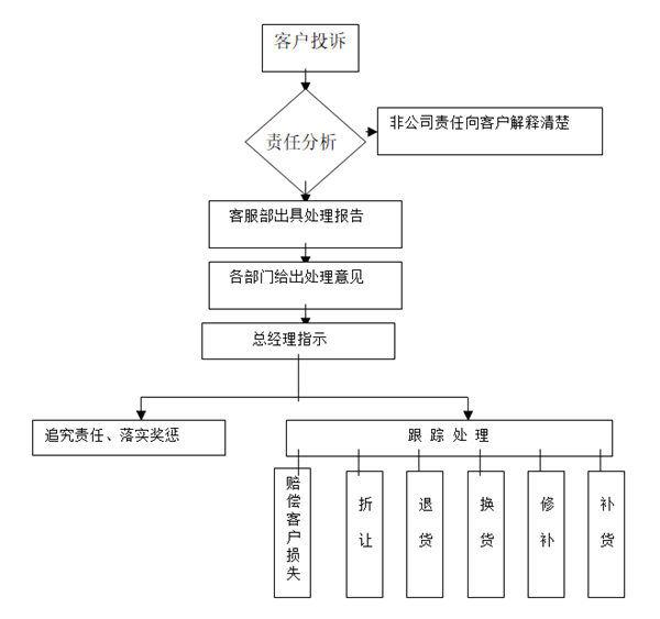 【營(yíng)銷管理】如何提高客戶滿意度？