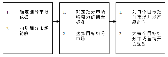 【營銷管理】如何細分市場？市場細分標準！