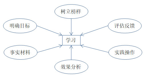 如何有效培訓(xùn)？有效培訓(xùn)的六大前提！