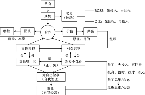 企業(yè)管理應(yīng)明確責(zé)任唯一化、利益?zhèn)€體化