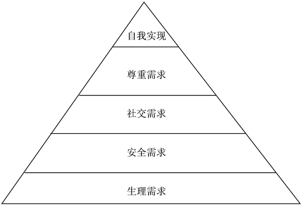 馬斯洛理論對企業(yè)管理有什么幫助？