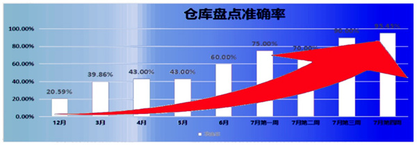 倉庫盤點(diǎn)準(zhǔn)確率：21% → 95.45%，提升了74.45%