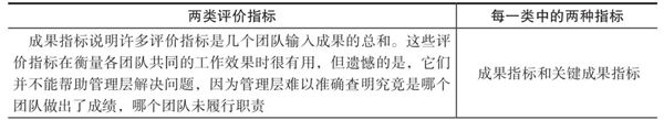 績效指標(biāo)的認識誤區(qū)