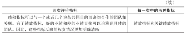 績效指標(biāo)的認識誤區(qū)