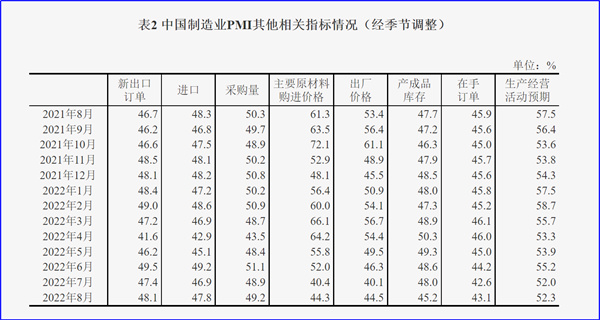 8月制造業(yè)PMI再陷萎縮，今年GDP增長目標可能落空