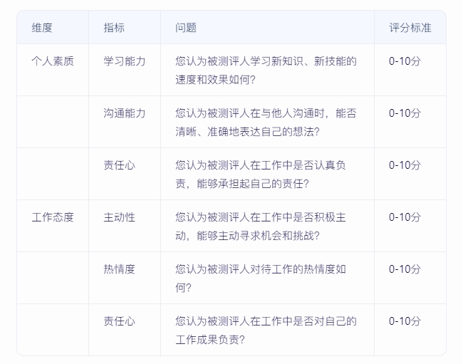 如何實(shí)施360度績(jī)效評(píng)估，確保反饋全面且客觀？