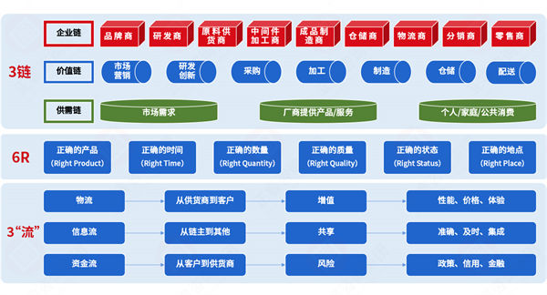 集成供應(yīng)鏈各環(huán)節(jié)割裂，協(xié)同效率如何突破斷層困局？